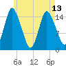 Birch Islands tide chart for Monday, May 13, 2024