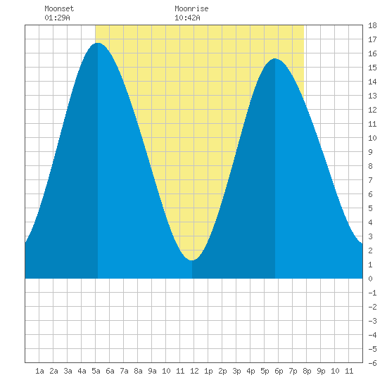 Birch Islands tide chart for Tuesday, May 14, 2024