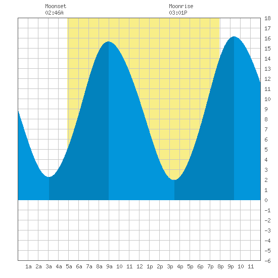 Birch Islands tide chart for Saturday, May 18, 2024