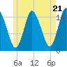 Birch Islands tide chart for Tuesday, May 21, 2024