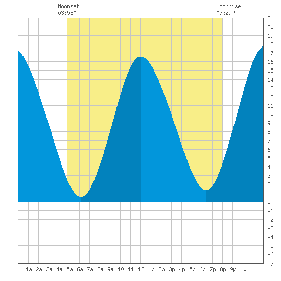 Birch Islands tide chart for Wednesday, May 22, 2024