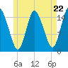 Birch Islands tide chart for Wednesday, May 22, 2024