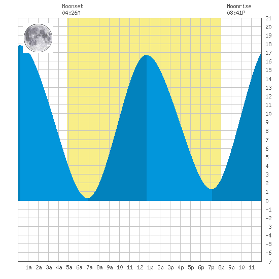 Birch Islands tide chart for Thursday, May 23, 2024