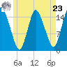 Birch Islands tide chart for Thursday, May 23, 2024