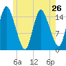 Birch Islands tide chart for Sunday, May 26, 2024