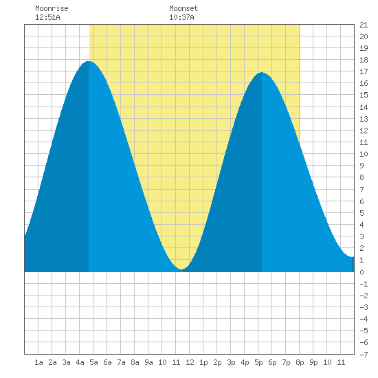Birch Islands tide chart for Wednesday, May 29, 2024