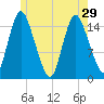Birch Islands tide chart for Wednesday, May 29, 2024