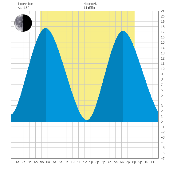 Birch Islands tide chart for Thursday, May 30, 2024