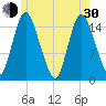 Birch Islands tide chart for Thursday, May 30, 2024