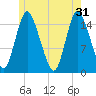 Birch Islands tide chart for Friday, May 31, 2024