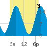 Birch Islands tide chart for Friday, May 3, 2024