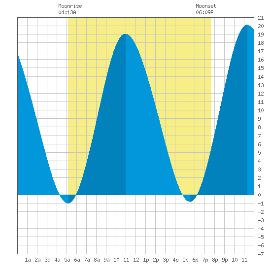 Birch Islands tide chart for Monday, May 6, 2024