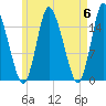 Birch Islands tide chart for Monday, May 6, 2024
