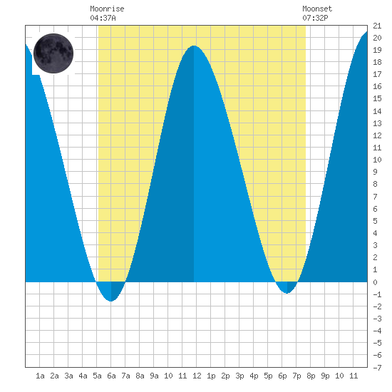 Birch Islands tide chart for Tuesday, May 7, 2024