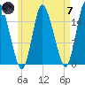 Birch Islands tide chart for Tuesday, May 7, 2024