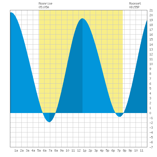 Birch Islands tide chart for Wednesday, May 8, 2024