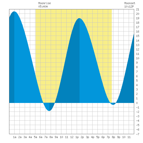 Birch Islands tide chart for Thursday, May 9, 2024