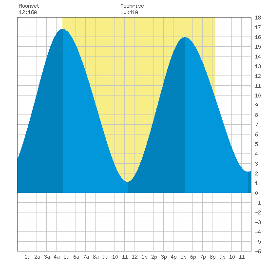 Birch Islands tide chart for Wednesday, June 12, 2024