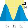 Birch Islands tide chart for Wednesday, June 12, 2024