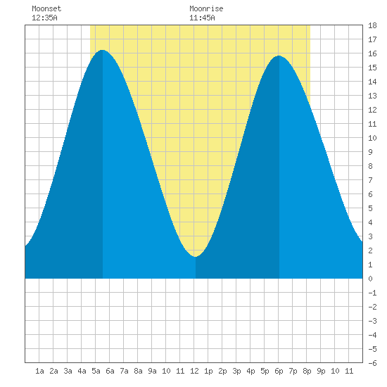 Birch Islands tide chart for Thursday, June 13, 2024