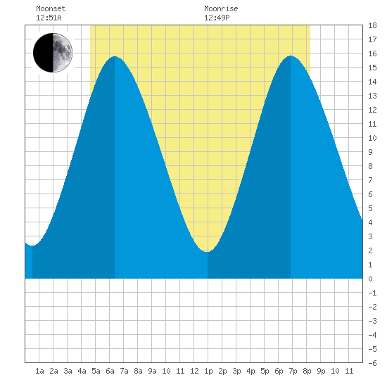 Birch Islands tide chart for Friday, June 14, 2024