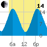 Birch Islands tide chart for Friday, June 14, 2024