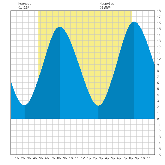 Birch Islands tide chart for Sunday, June 16, 2024