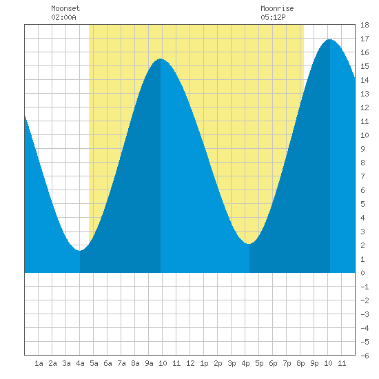 Birch Islands tide chart for Tuesday, June 18, 2024
