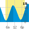 Birch Islands tide chart for Wednesday, June 19, 2024