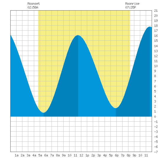 Birch Islands tide chart for Thursday, June 20, 2024