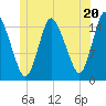 Birch Islands tide chart for Thursday, June 20, 2024