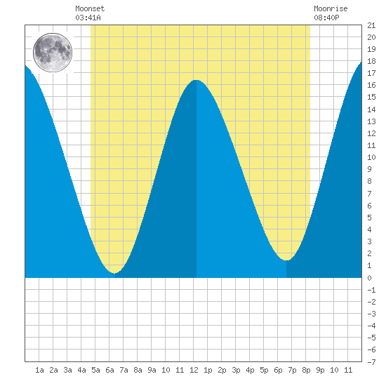 Birch Islands tide chart for Friday, June 21, 2024