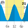 Birch Islands tide chart for Friday, June 21, 2024