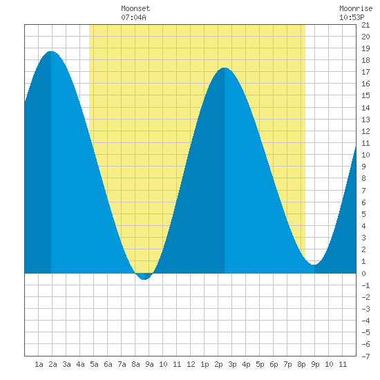 Birch Islands tide chart for Monday, June 24, 2024