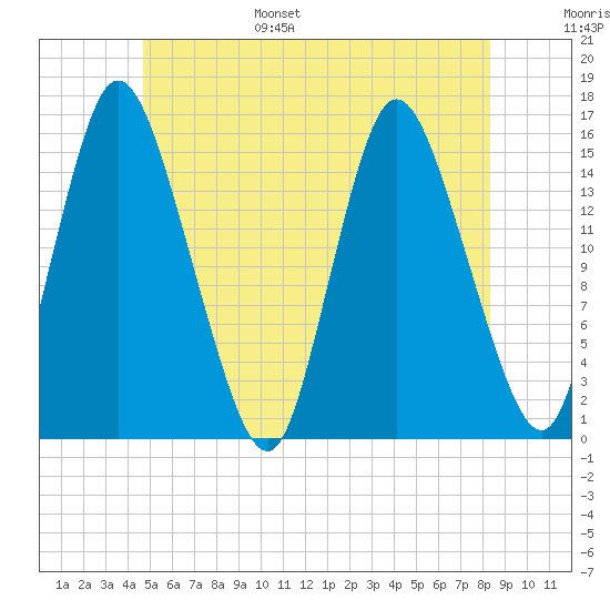 Birch Islands tide chart for Wednesday, June 26, 2024