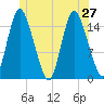 Birch Islands tide chart for Thursday, June 27, 2024