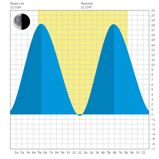 Birch Islands tide chart for Friday, June 28, 2024