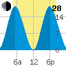 Birch Islands tide chart for Friday, June 28, 2024