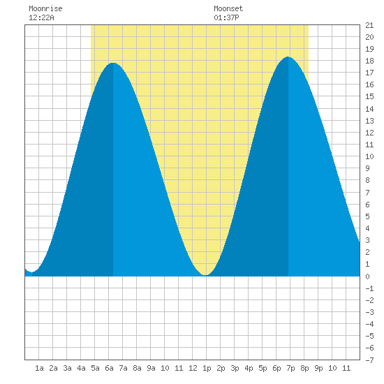 Birch Islands tide chart for Saturday, June 29, 2024