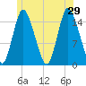 Birch Islands tide chart for Saturday, June 29, 2024