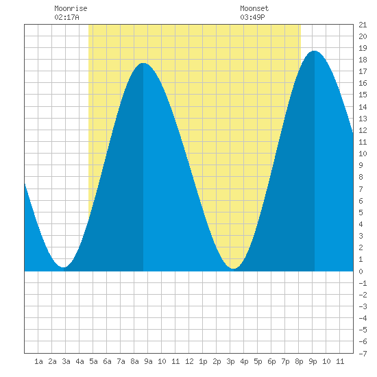 Birch Islands tide chart for Sunday, June 2, 2024