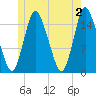 Birch Islands tide chart for Sunday, June 2, 2024