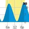 Birch Islands tide chart for Sunday, June 30, 2024