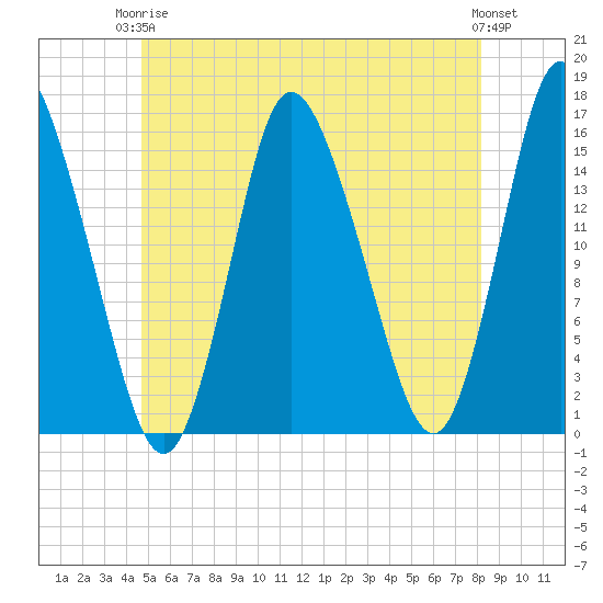 Birch Islands tide chart for Wednesday, June 5, 2024