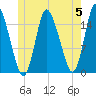 Birch Islands tide chart for Wednesday, June 5, 2024
