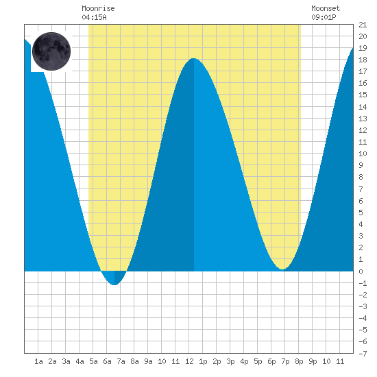 Birch Islands tide chart for Thursday, June 6, 2024