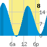 Birch Islands tide chart for Saturday, June 8, 2024
