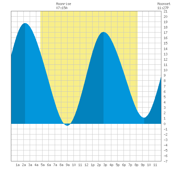 Birch Islands tide chart for Sunday, June 9, 2024