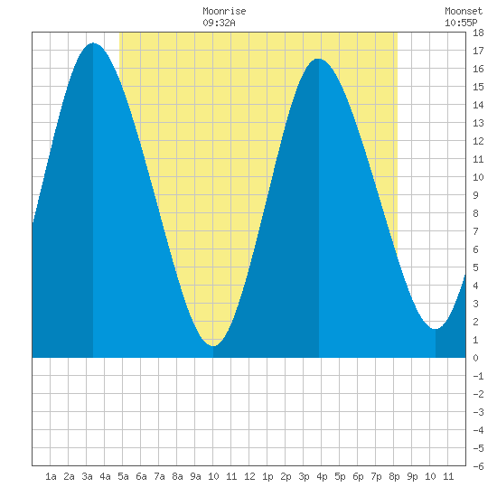 Birch Islands tide chart for Wednesday, July 10, 2024