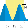 Birch Islands tide chart for Thursday, July 11, 2024